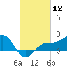 Tide chart for Gandy Bridge, Tampa Bay, Florida on 2021/01/12