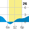 Tide chart for Gandy Bridge, Tampa Bay, Florida on 2021/01/26