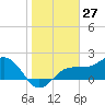Tide chart for Gandy Bridge, Tampa Bay, Florida on 2021/01/27