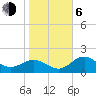 Tide chart for Gandy Bridge, Tampa Bay, Florida on 2021/01/6