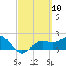 Tide chart for Gandy Bridge, Tampa Bay, Florida on 2021/03/10