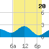 Tide chart for Gandy Bridge, Tampa Bay, Florida on 2021/06/20