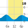 Tide chart for Gandy Bridge, Tampa Bay, Florida on 2021/09/10