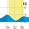 Tide chart for Gandy Bridge, Tampa Bay, Florida on 2021/09/11