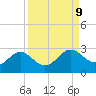 Tide chart for Gandy Bridge, Tampa Bay, Florida on 2021/09/9