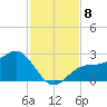 Tide chart for Gandy Bridge, Tampa Bay, Florida on 2021/11/8