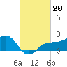 Tide chart for Gandy Bridge, Tampa Bay, Florida on 2021/12/20