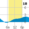 Tide chart for Gandy Bridge, Tampa Bay, Florida on 2022/02/10