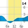 Tide chart for Gandy Bridge, Tampa Bay, Florida on 2022/02/14