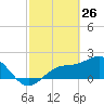 Tide chart for Gandy Bridge, Tampa Bay, Florida on 2022/02/26