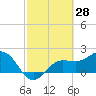 Tide chart for Gandy Bridge, Tampa Bay, Florida on 2022/02/28