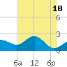 Tide chart for Gandy Bridge, Tampa Bay, Florida on 2022/06/10