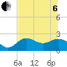 Tide chart for Gandy Bridge, Tampa Bay, Florida on 2022/07/6