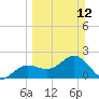 Tide chart for Gandy Bridge, Tampa Bay, Florida on 2023/03/12