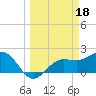 Tide chart for Gandy Bridge, Tampa Bay, Florida on 2023/03/18