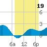 Tide chart for Gandy Bridge, Tampa Bay, Florida on 2023/03/19