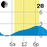 Tide chart for Gandy Bridge, Tampa Bay, Florida on 2023/03/28