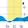 Tide chart for Gandy Bridge, Tampa Bay, Florida on 2023/03/4
