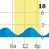 Tide chart for Gandy Bridge, Tampa Bay, Florida on 2023/04/18