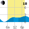 Tide chart for Gandy Bridge, Tampa Bay, Florida on 2023/06/10