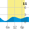Tide chart for Gandy Bridge, Tampa Bay, Florida on 2023/06/11