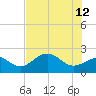 Tide chart for Gandy Bridge, Tampa Bay, Florida on 2023/06/12