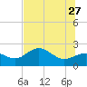Tide chart for Gandy Bridge, Tampa Bay, Florida on 2023/06/27