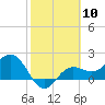 Tide chart for Gandy Bridge, Tampa Bay, Florida on 2024/02/10