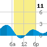 Tide chart for Gandy Bridge, Tampa Bay, Florida on 2024/02/11