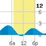 Tide chart for Gandy Bridge, Tampa Bay, Florida on 2024/02/12