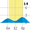 Tide chart for Gandy Bridge, Tampa Bay, Florida on 2024/02/14