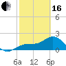 Tide chart for Gandy Bridge, Tampa Bay, Florida on 2024/02/16
