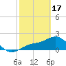 Tide chart for Gandy Bridge, Tampa Bay, Florida on 2024/02/17