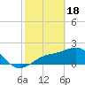 Tide chart for Gandy Bridge, Tampa Bay, Florida on 2024/02/18