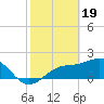 Tide chart for Gandy Bridge, Tampa Bay, Florida on 2024/02/19
