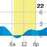 Tide chart for Gandy Bridge, Tampa Bay, Florida on 2024/02/22