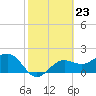 Tide chart for Gandy Bridge, Tampa Bay, Florida on 2024/02/23
