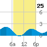 Tide chart for Gandy Bridge, Tampa Bay, Florida on 2024/02/25