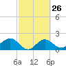 Tide chart for Gandy Bridge, Tampa Bay, Florida on 2024/02/26