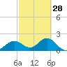 Tide chart for Gandy Bridge, Tampa Bay, Florida on 2024/02/28