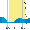 Tide chart for Gandy Bridge, Tampa Bay, Florida on 2024/03/21