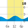 Tide chart for Gandy Bridge, Tampa Bay, Florida on 2024/05/18
