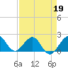 Tide chart for Garden Cove, florida on 2022/04/19