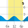 Tide chart for Garden Cove, florida on 2022/04/5