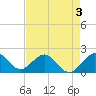 Tide chart for Garden Cove, florida on 2022/05/3