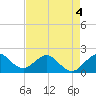 Tide chart for Garden Cove, florida on 2022/05/4